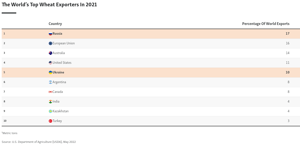 https://www.rferl.org/a/top-10-wheat-exporters-russia-ukraine/31871594.html